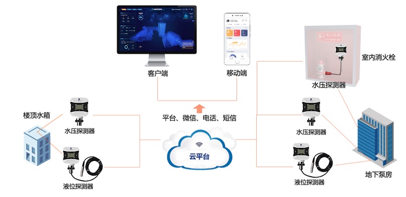 消火栓無水=生命無保障！科技如何推進行業(yè)發(fā)展？