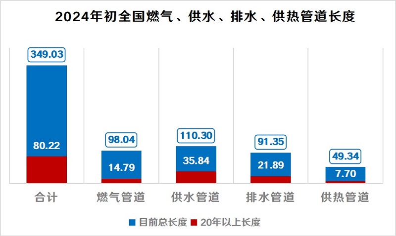 每年改造10萬(wàn)公里地下管網(wǎng)，打通“血管”，預(yù)防“血栓”